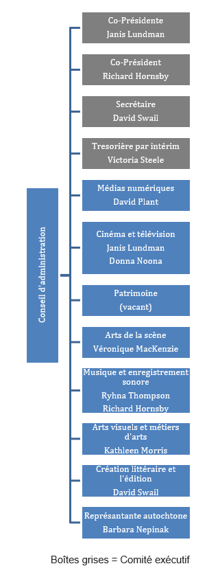 Le Conseil d'administration CRHSC