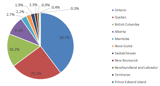 Chart 3.1.3 Regional Distribution of Cultural Labour Force, 2015