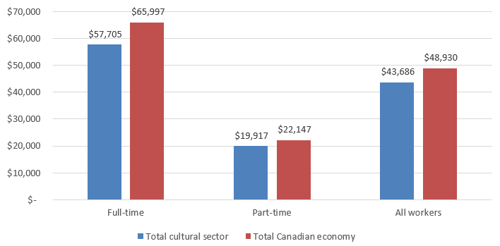 Chart 3.2.5.1 Average Employment Income Levels, 2015