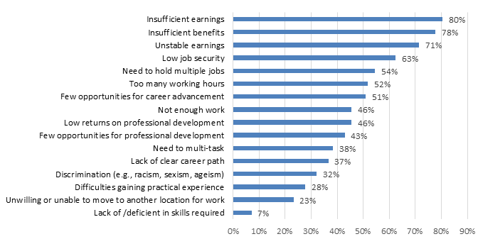 Chart 7.2.1G: Job Challenges: Sound Recording