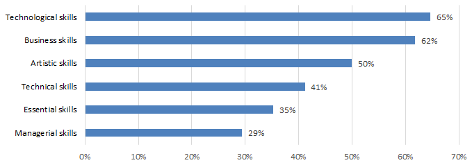 Chart 7.2.1N: Skill Gaps: Sound Recording