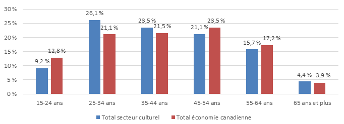 Graphique 3.2.1 : Profil de l'âge dans le secteur cuturel, 2015