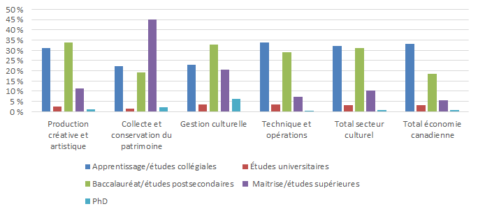 Graphique 3.2.4 : Profil de l'éducation, 2015