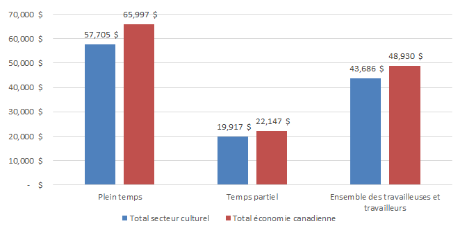 Graphique 3.2.5.1 : Niveaux moyens des revenus d’emploi, 2015