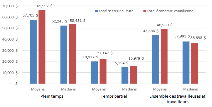 Graphique 3.2.5.2 : Niveaux de revenu - Moyens et médians, 2015