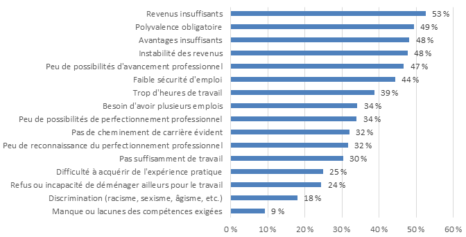 Graphique 7.2.1A : Difficultés liées à l'emploi - Secteur cuturel