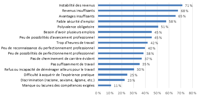 Graphique 7.2.1D : Difficultés liées à l'emploi - Arts visuels et appliqués