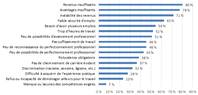 Graphique 7.2.1G : Difficultés liées à l'emploi - Enregisrement sonore