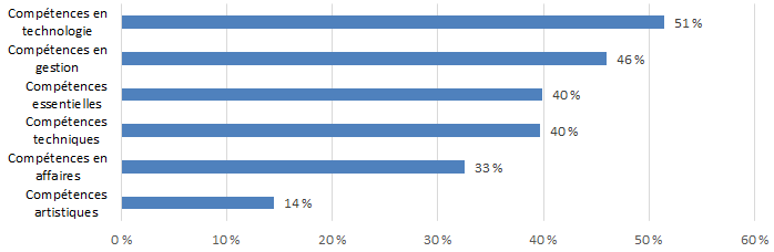 Graphique 7.2.1I : Lacunes dans les compétences - Patrimoine et bibliothèques