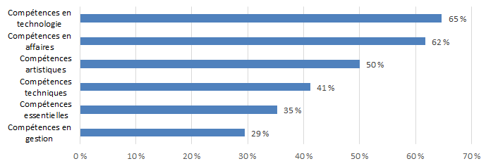 Graphique 7.2.1N : Lacunes dans les compétences - Enregistrement sonore