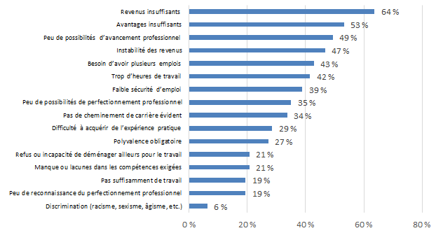 Graphique 7.2.2C : Difficultés à attirer et à garder du personnel qualifié – Arts de la scène