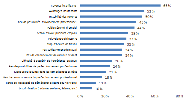 Graphique 7.2.2D : Difficultés à attirer et à garder du personnel qualifié – Arts visuels et appliqués