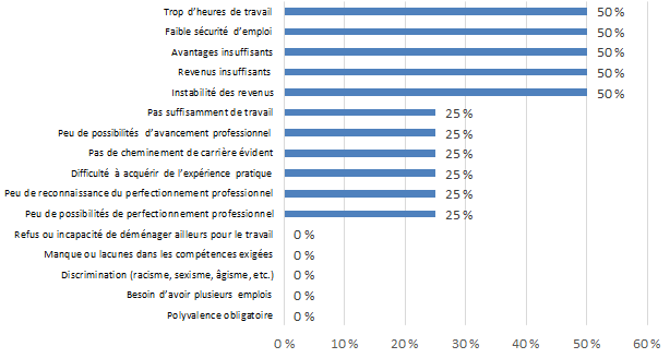 Graphique 7.2.2G : Difficultés à attirer et à garder du personnel qualifié – Enregistrement sonore